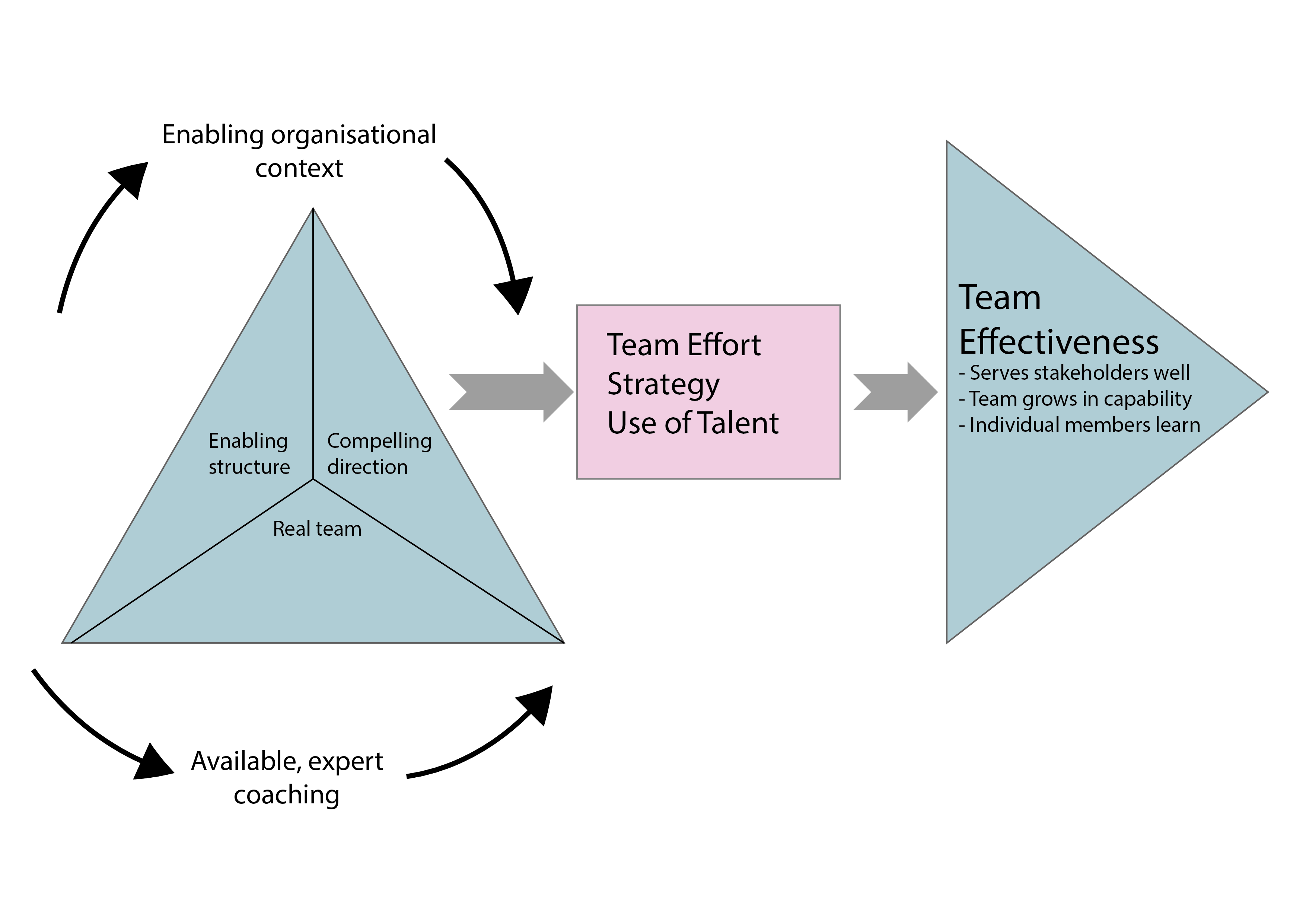 what-makes-teams-work